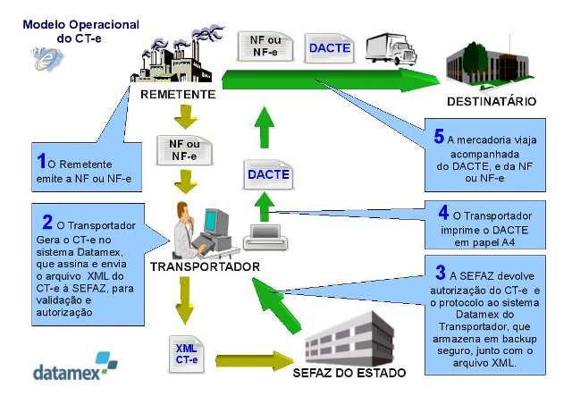 Diagrama de funcionamento do CT-e