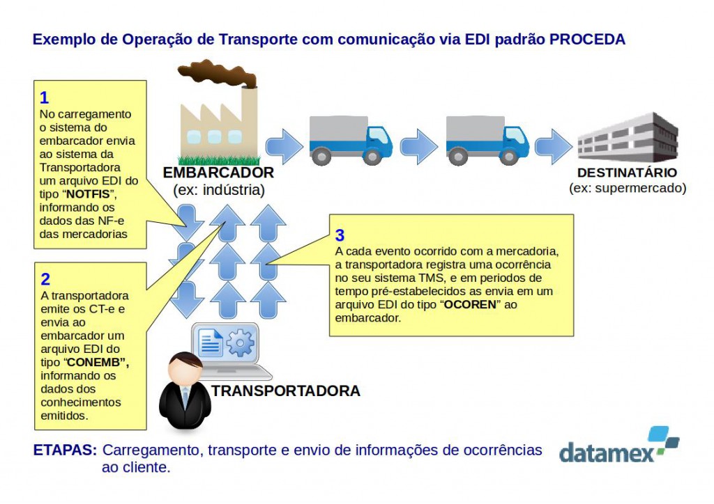 Edi Proceda Notfis, Conemb, Ocoren