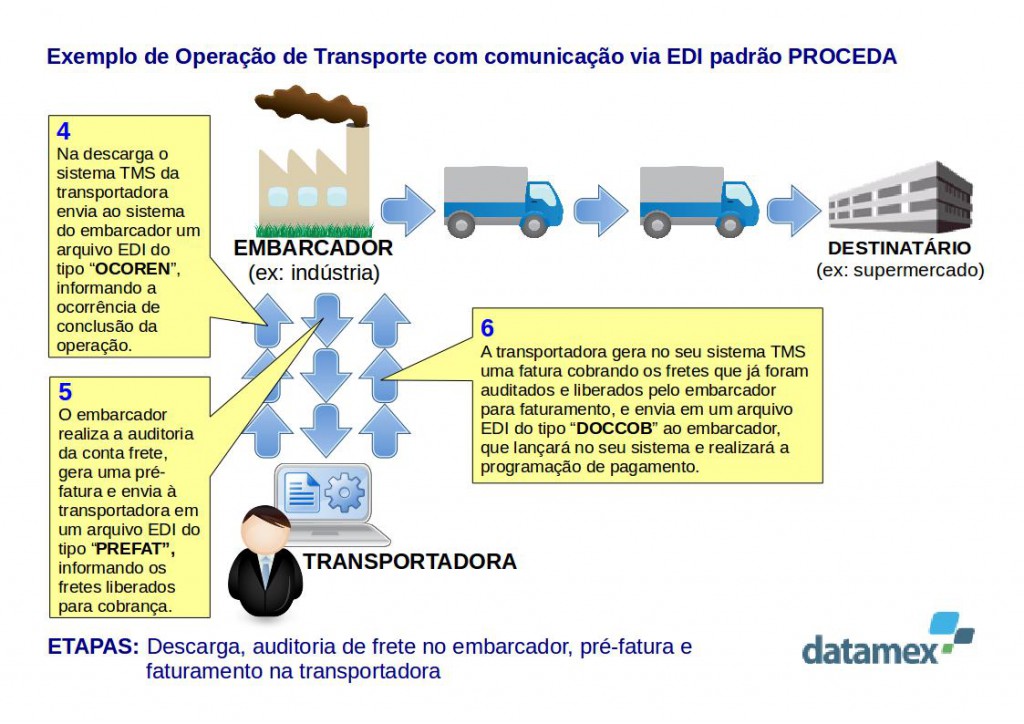 Edi Proceda - Ocoren, Prefat, Doccob