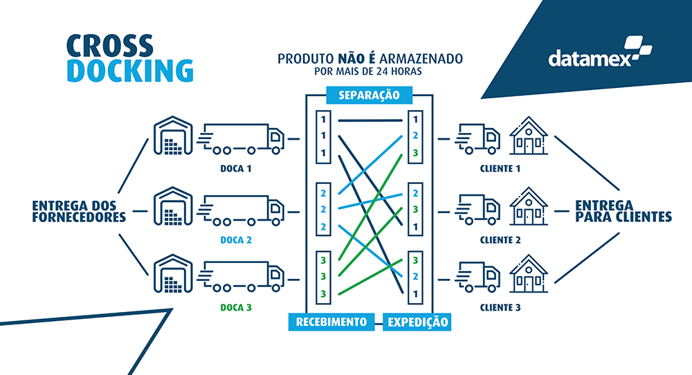 Cross docking: conheça esse método de distribuição logística