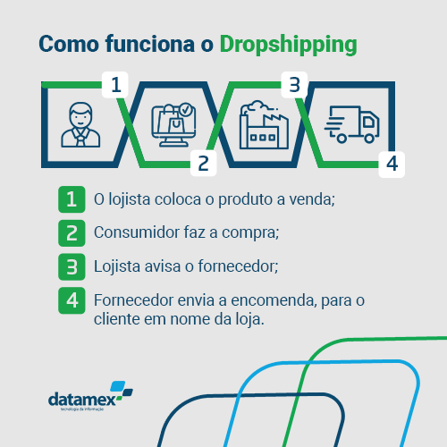 Como funciona o dropshipping